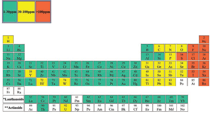 LAT Detection Limit Periodic Table